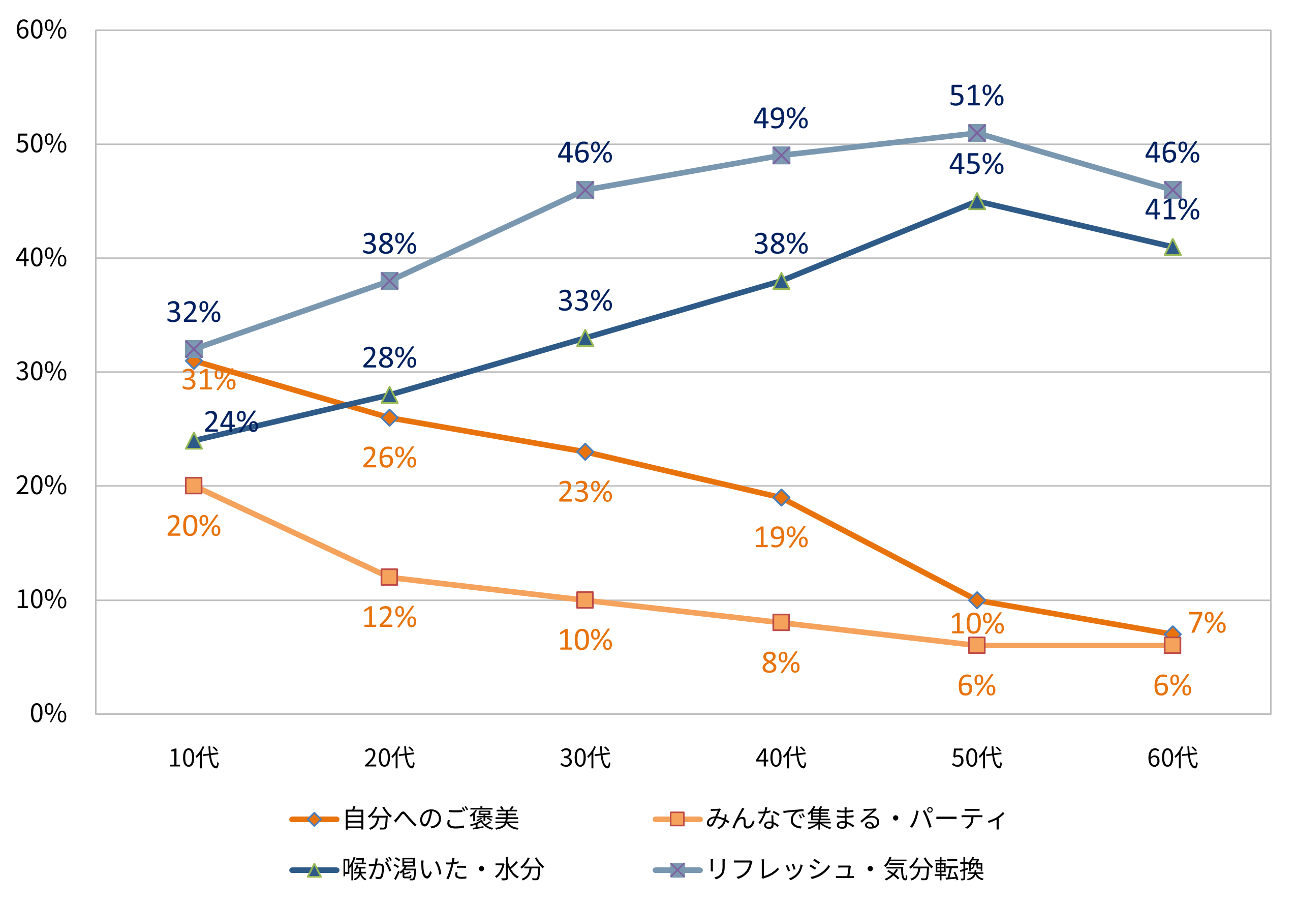 同じ炭酸でも、世代で「飲みたくなる場面」が違った
