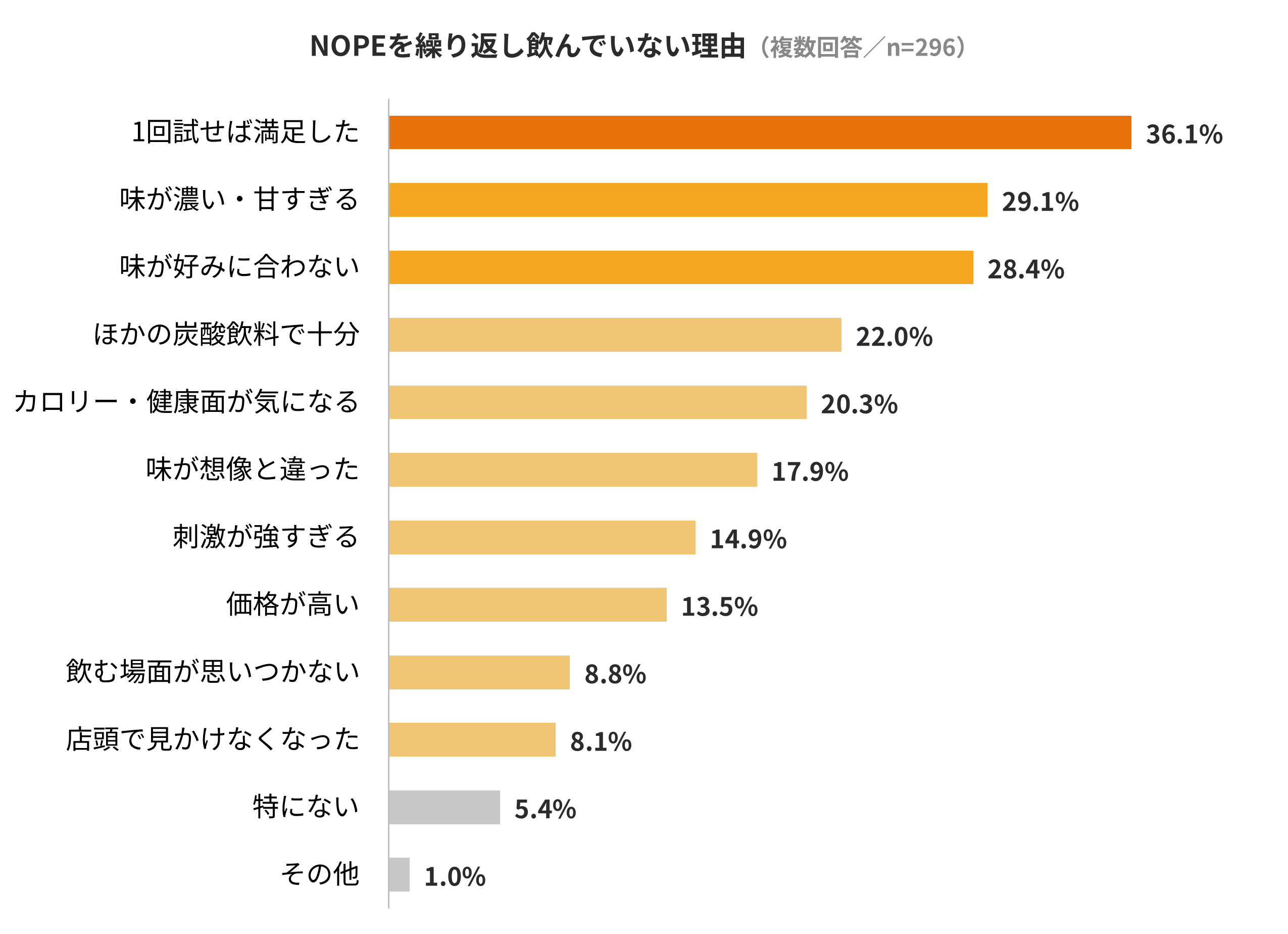 離脱のいちばんの理由は「1回で満足」