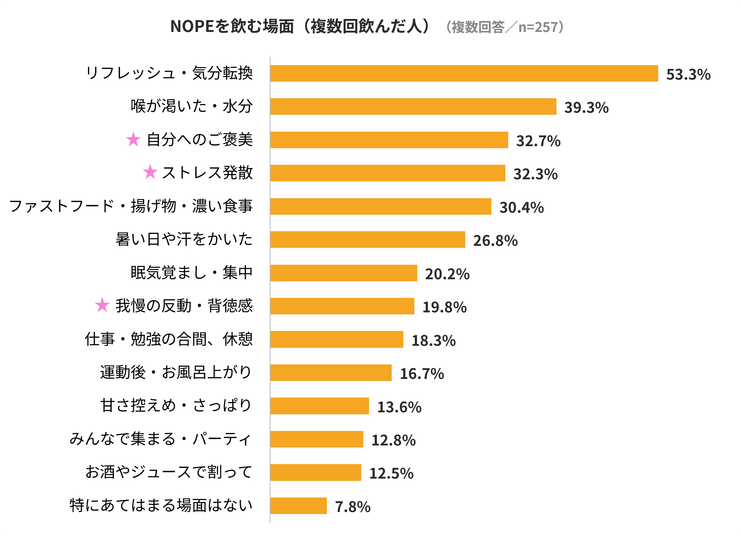 飲み続けている人は、どんな場面で飲んでいるか