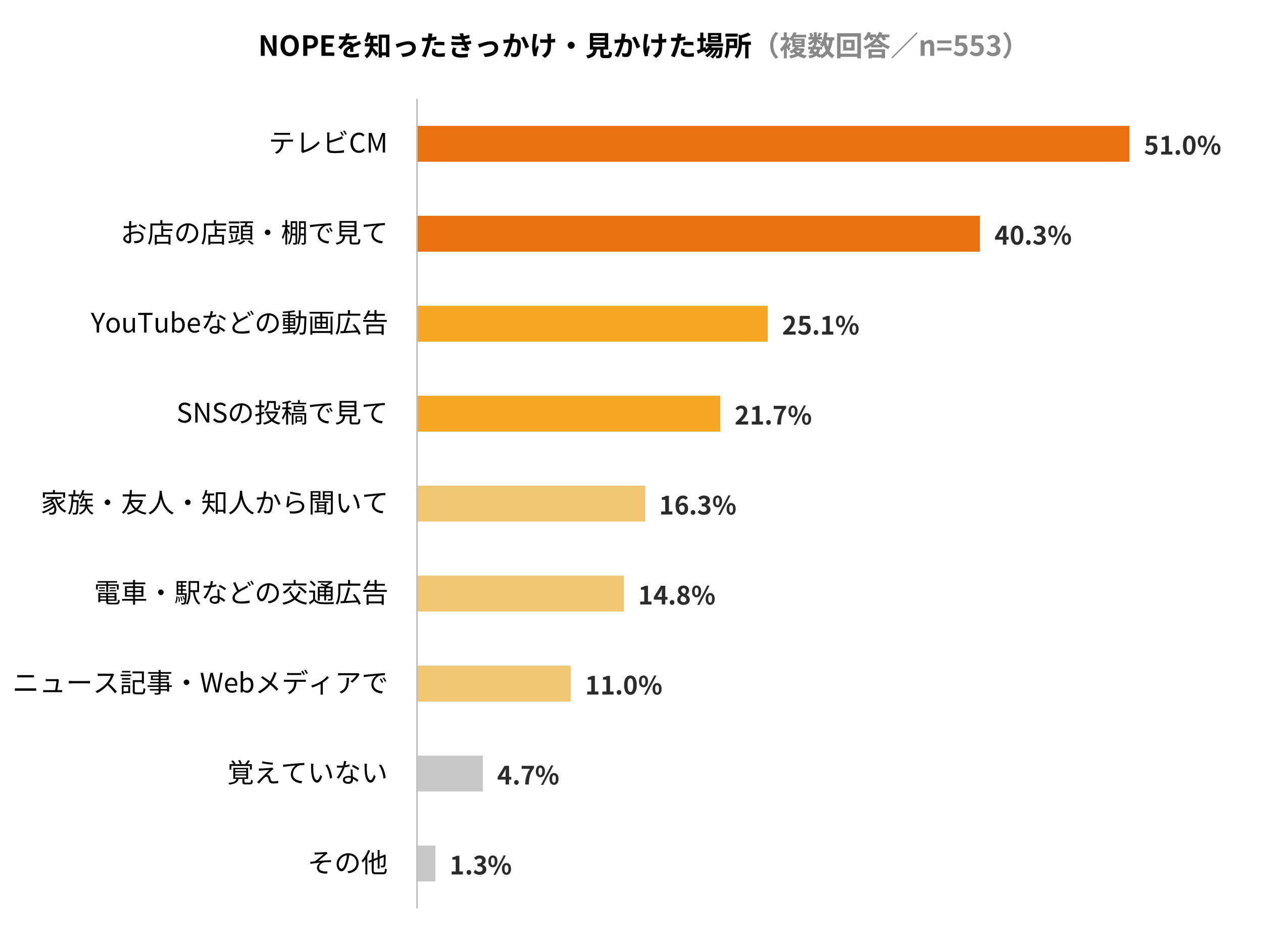 NOPEを知ったのは、テレビと店頭から