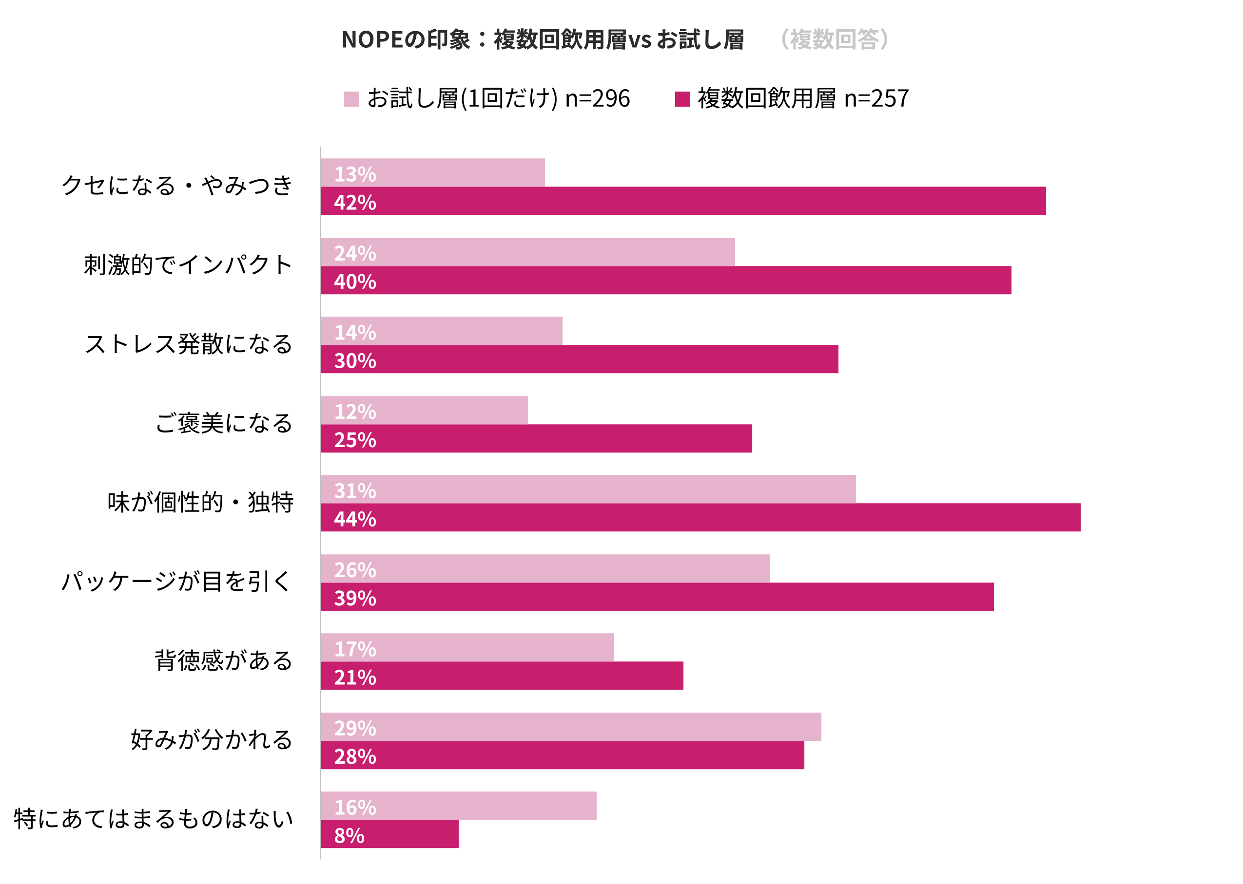 NOPEの印象:複数回飲用層vs お試し層