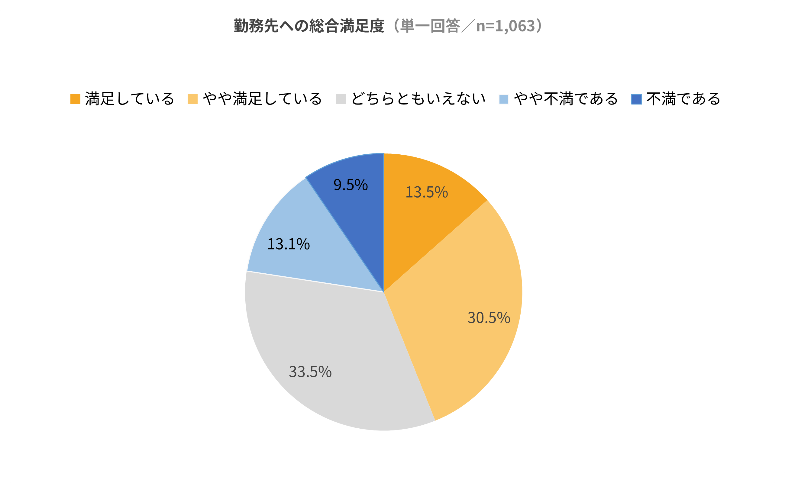 勤務先に満足している人は43.9%。約3人に1人は「どちらともいえない」