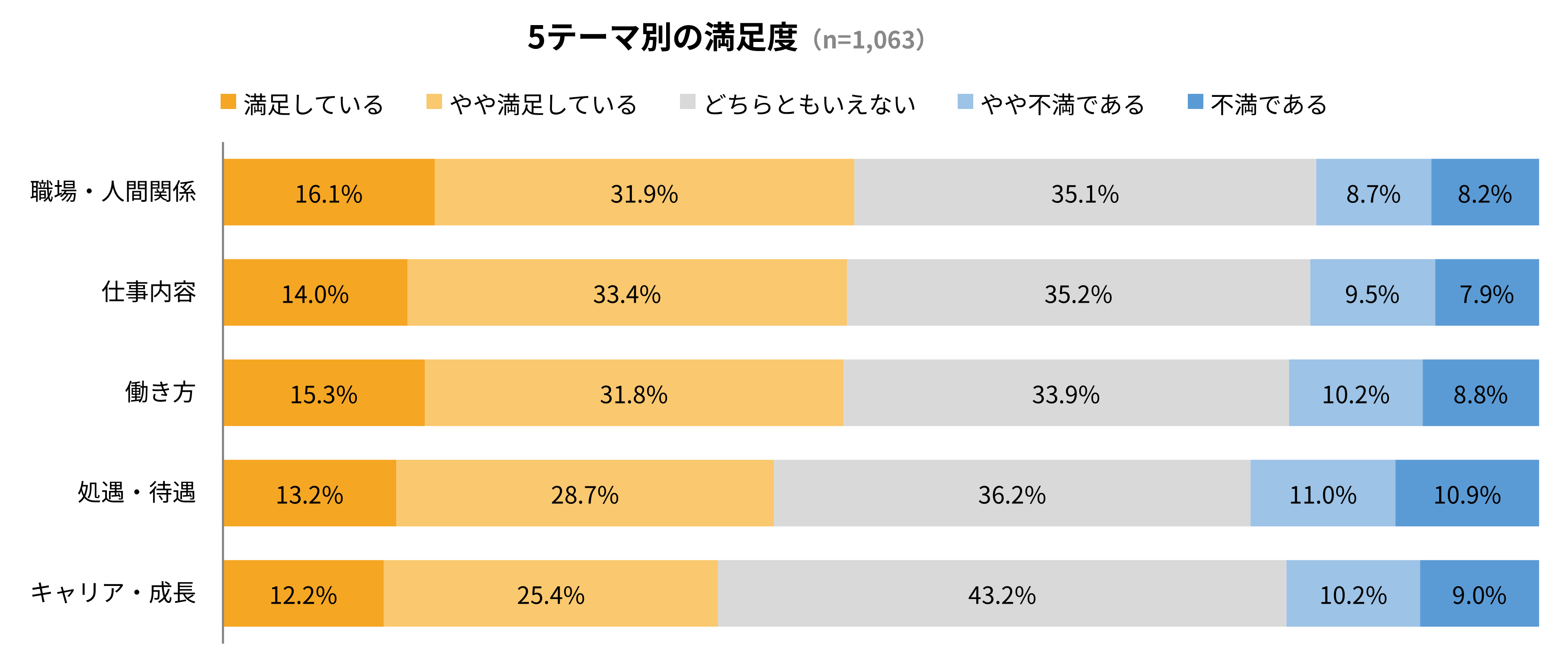 満足度が最も高いのは「職場・人間関係」、最も低いのは「キャリア・成長」