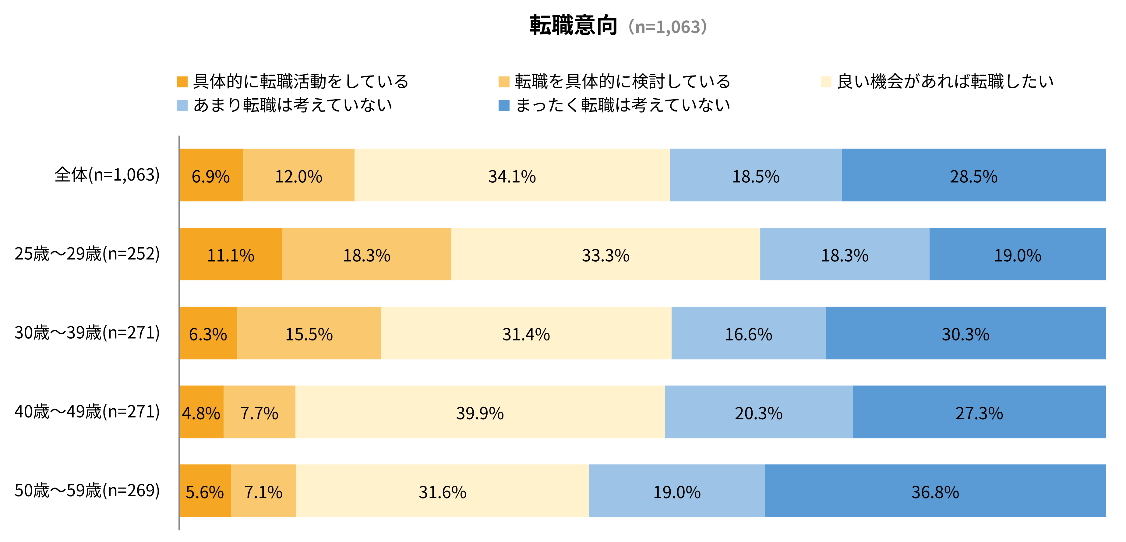 転職を具体的に検討している人は18.9%。25~29歳では約3割
