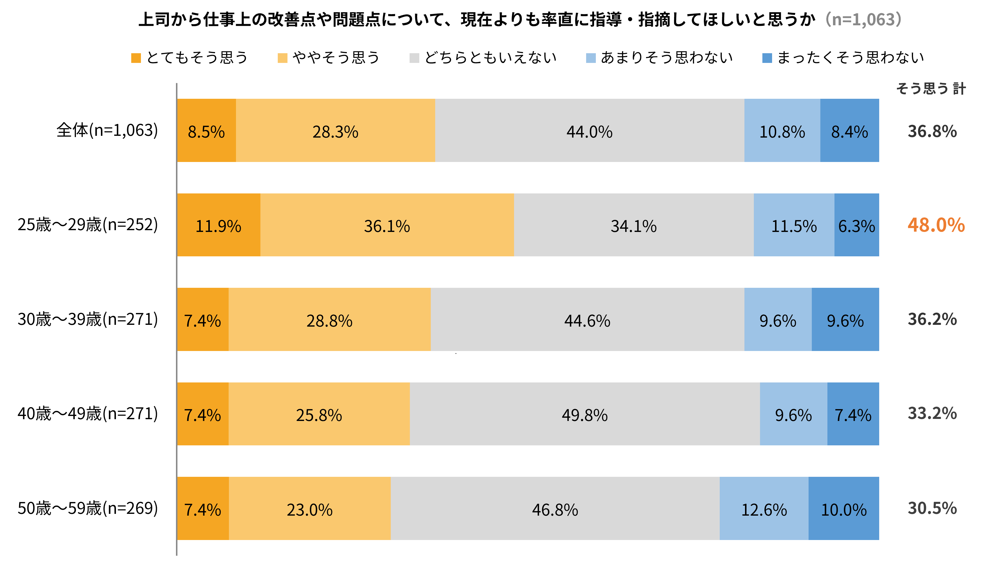 一方、25~29歳の48.0%は「もっと率直に指摘してほしい」