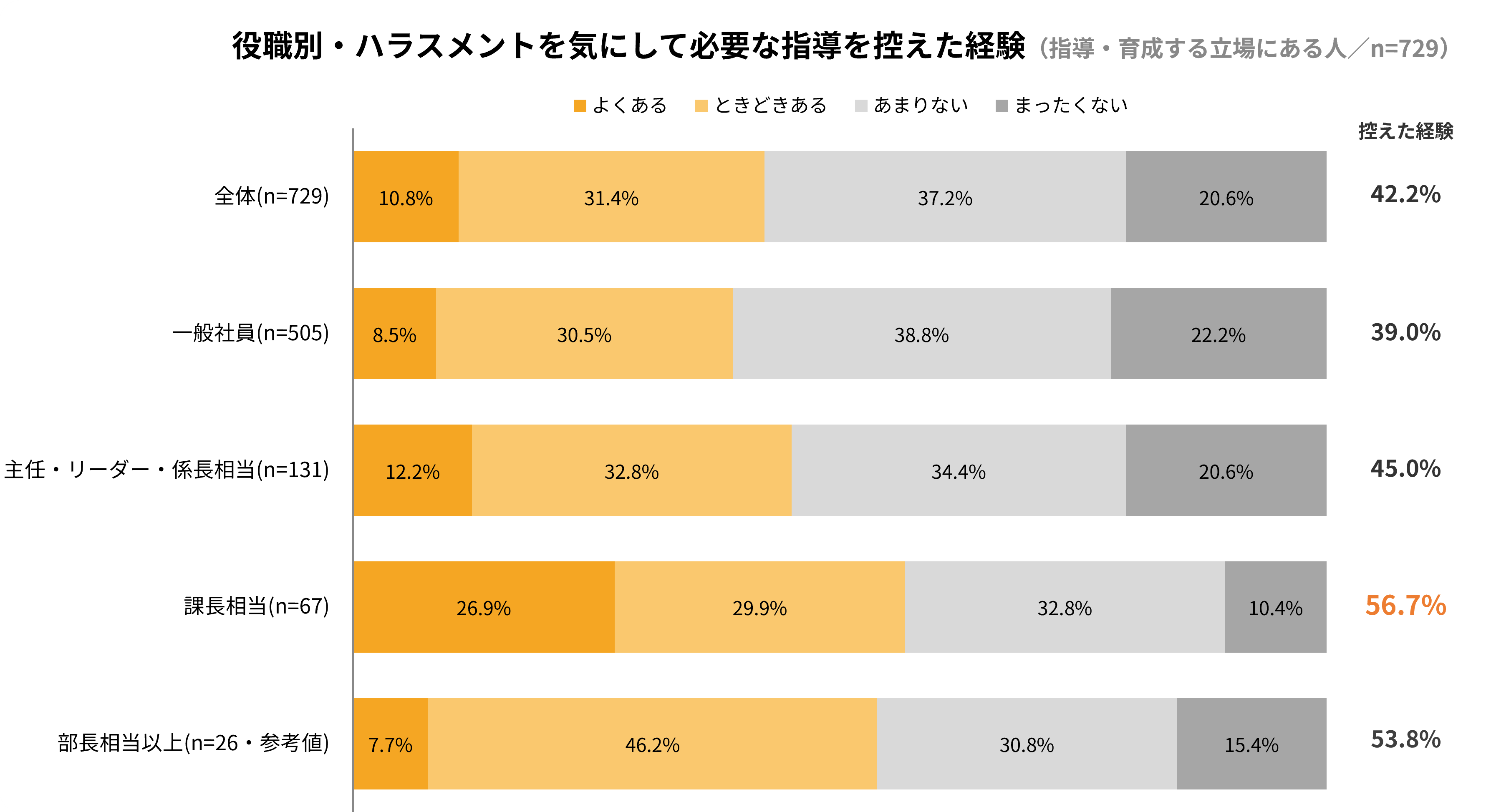 ハラスメントを気にして「必要な指導を控えた」経験、指導する立場の42.1%