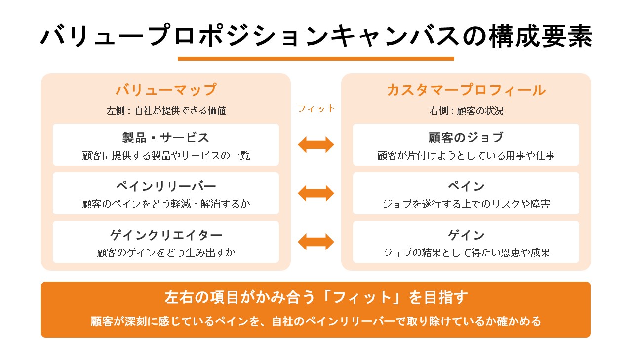 「バリュープロポジションキャンバス」の構成要素