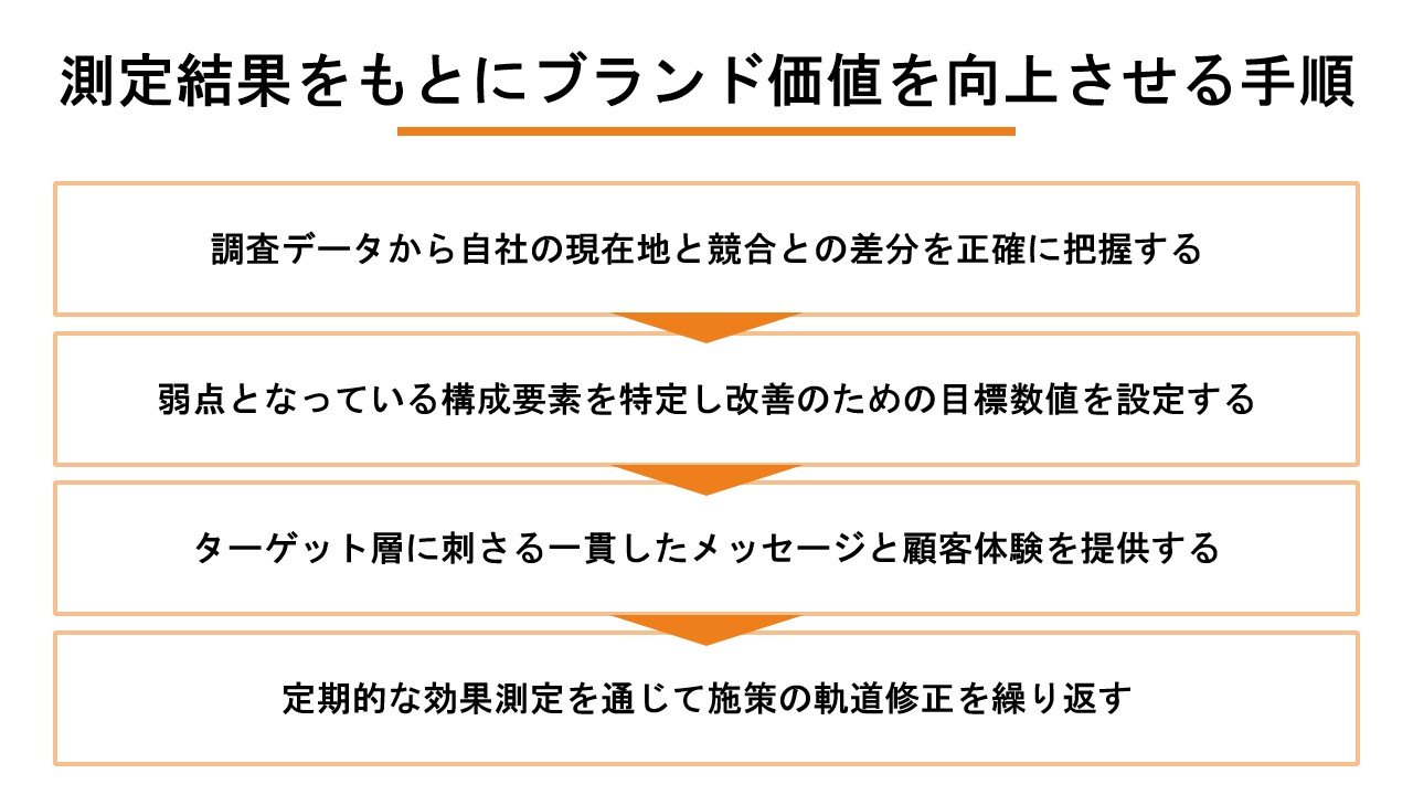 測定結果をもとにブランド価値を向上させる手順