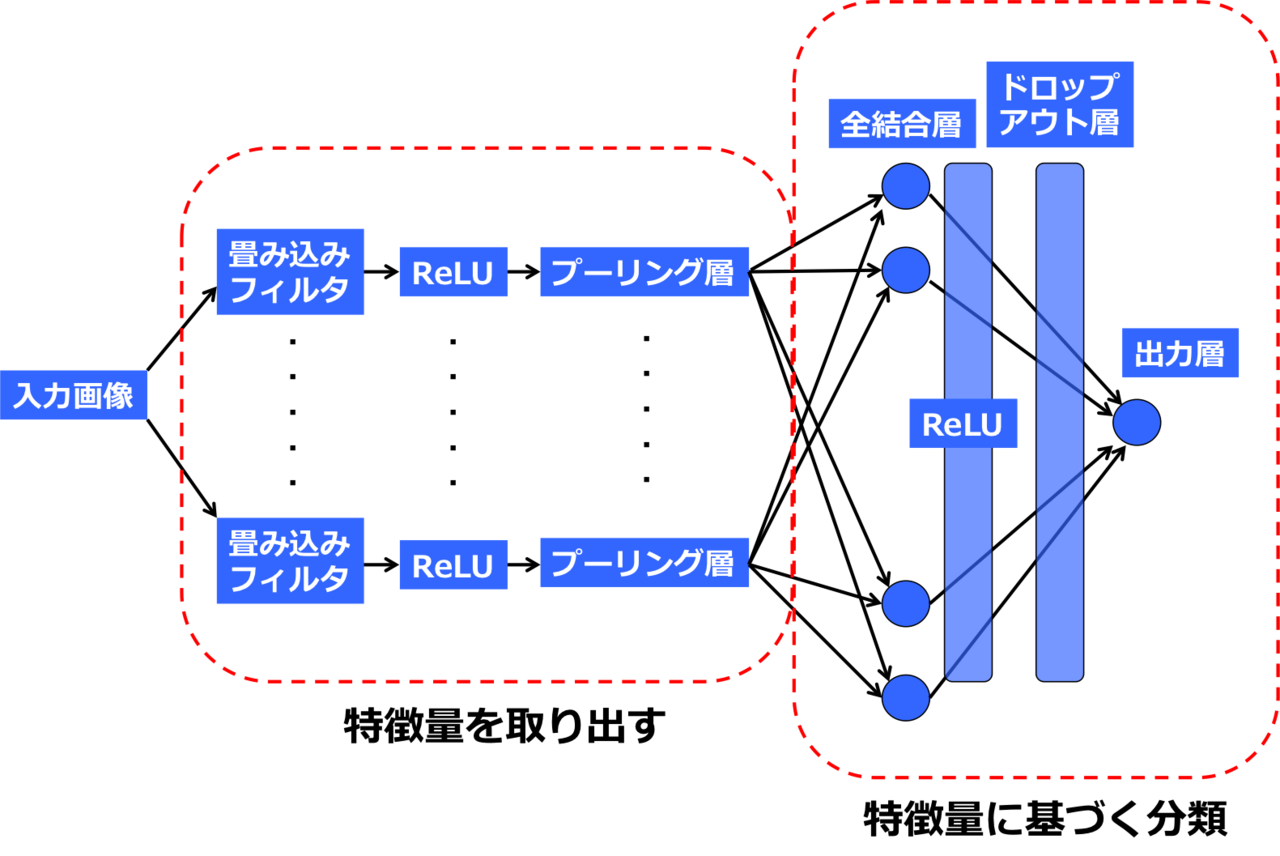 Deep Learningで画像認識 畳み込みニューラルネットワークの構成 Imacel Academy 人工知能 画像解析の技術応用に向けて エルピクセル株式会社