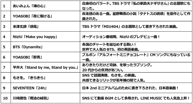 おうちカラオケ楽しんじゃおう みんなが選ぶ いまカラオケで歌いたい楽曲 とは Aroom エールーム おうち時間に Aのアイディアを