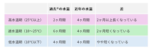 近年の海水温の傾向 ※過去=2019年代の水温
