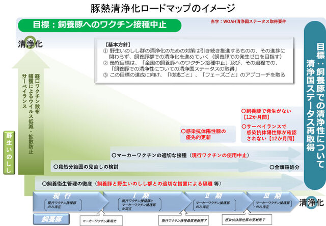 図 豚熱清浄化ロードマップの全体像