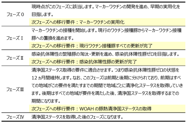 表2 豚熱清浄化ロードマップの各フェーズにおける目標と要件