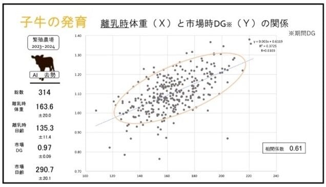 図2 離乳時体重と市場時DGの関係