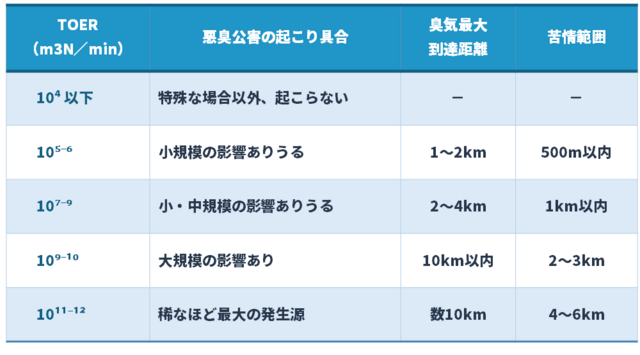 TOER(総臭気排出強度)と臭気の影響範囲との関係