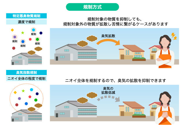 規制方式