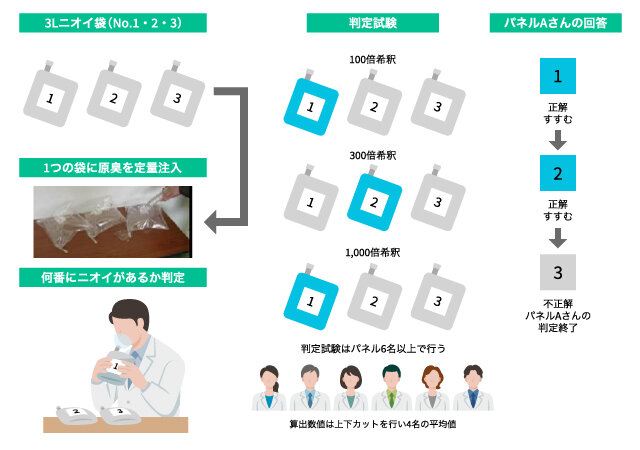 三点比較式臭袋法