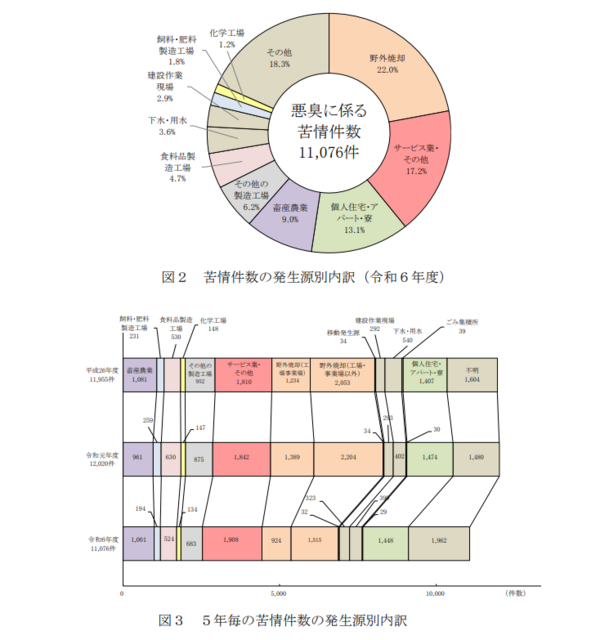 発生源別の苦情件数