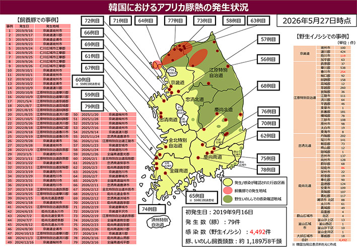 韓国におけるアフリカ豚熱の発生状況はこちら