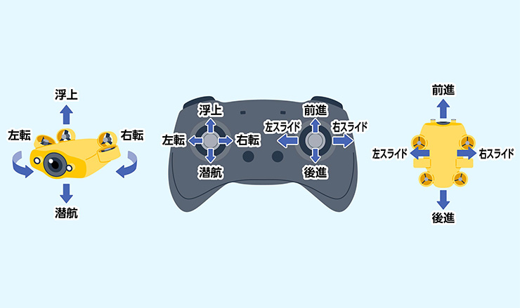 水中ドローンのコントローラー操作図（図2）