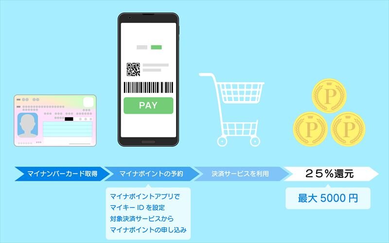 dカードもマイナポイントの対象!dカードやd払いで賢くポイント付与
