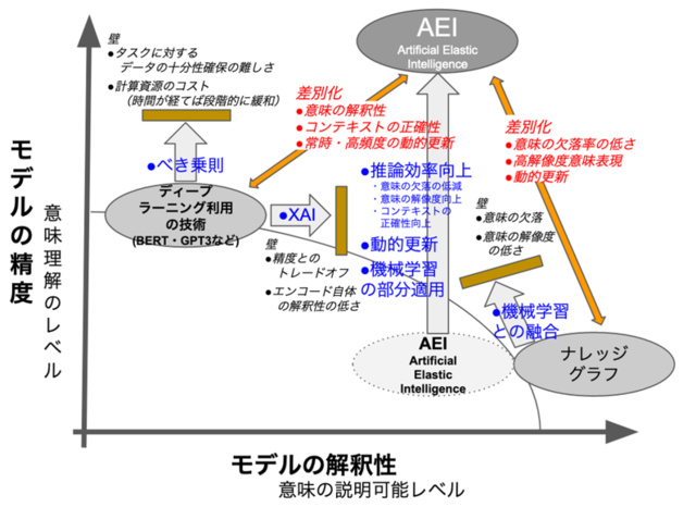 エープラス AIが対話相手や利用者の利用可能語彙に応じた言い換えを行う” 『仮想
