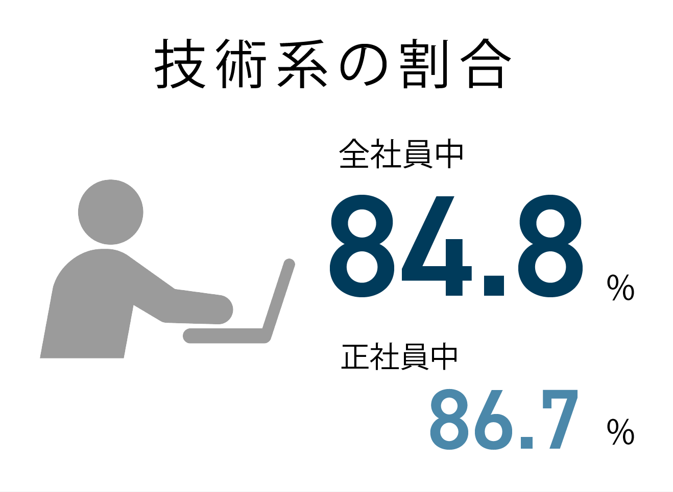技術