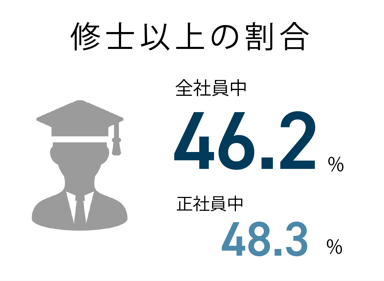 修士