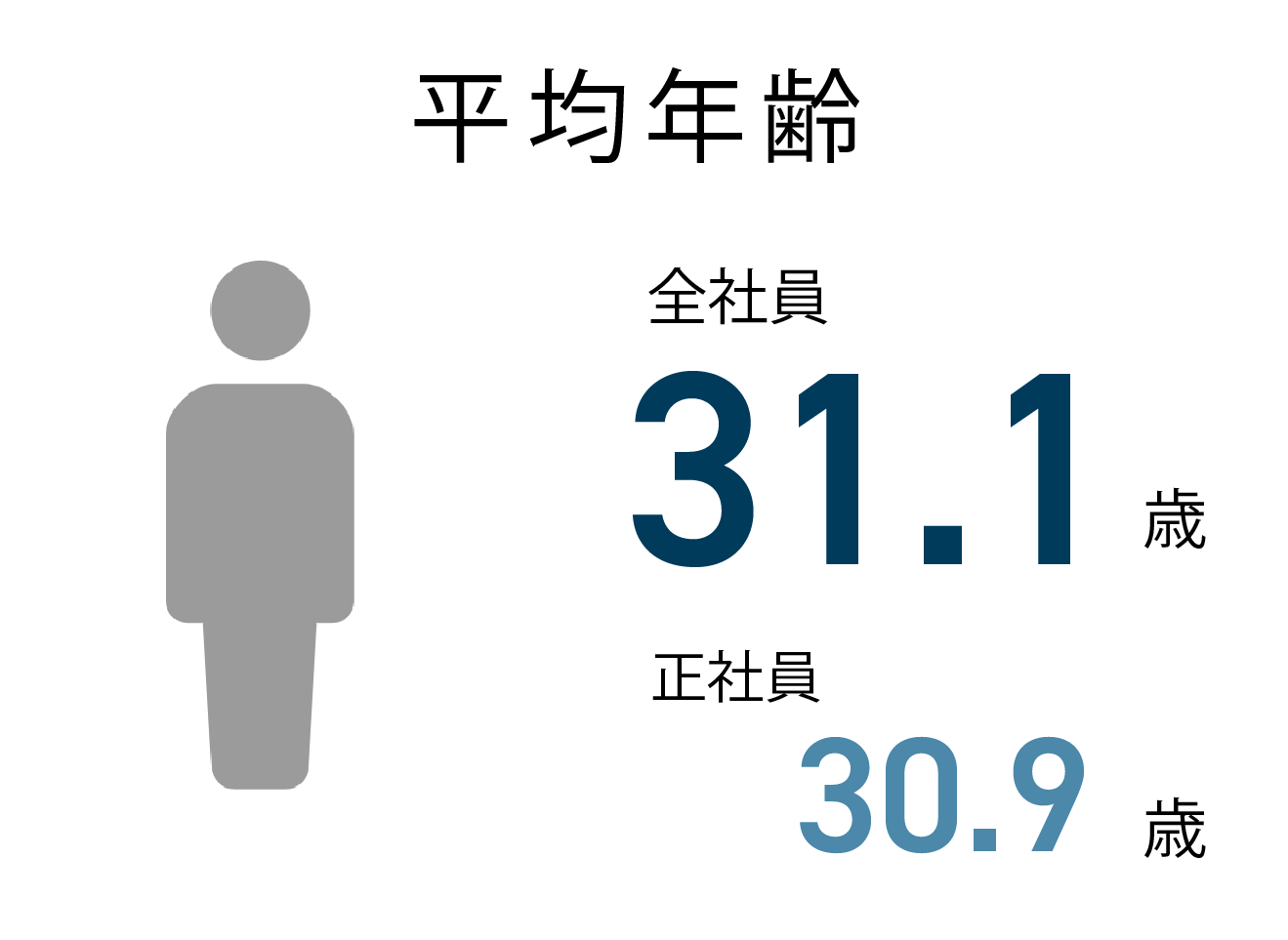 平均年齢