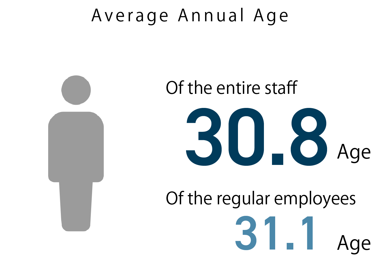 平均年齢