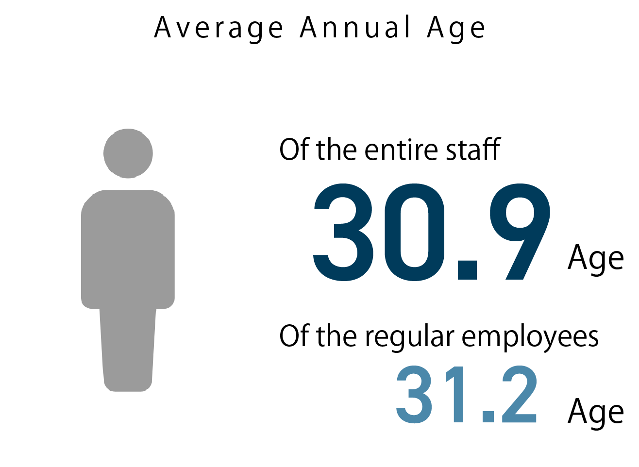 平均年齢