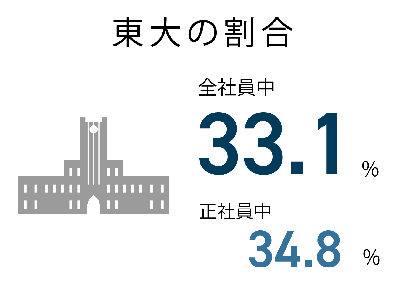 東大