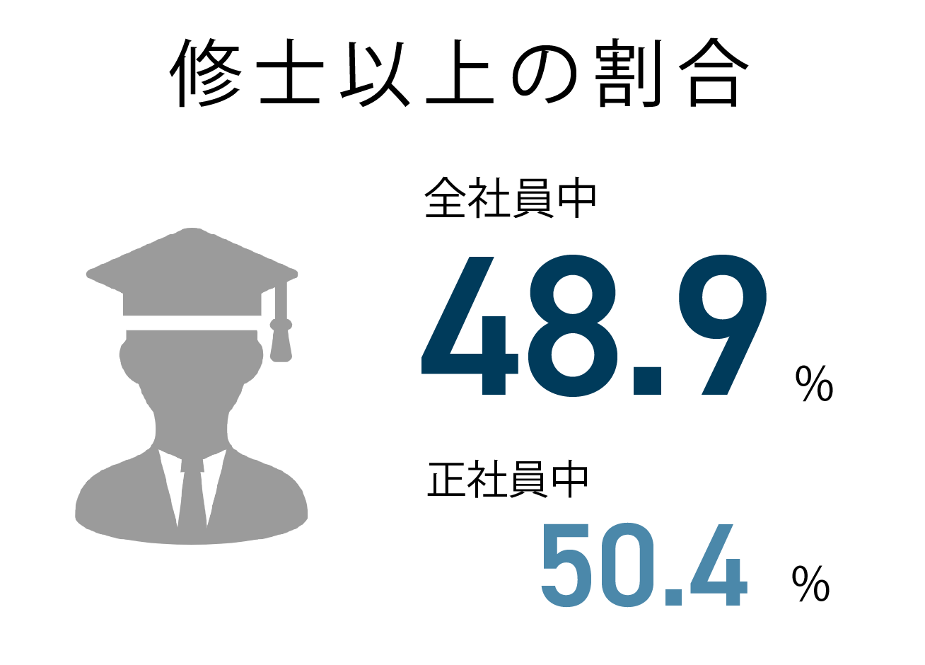 修士