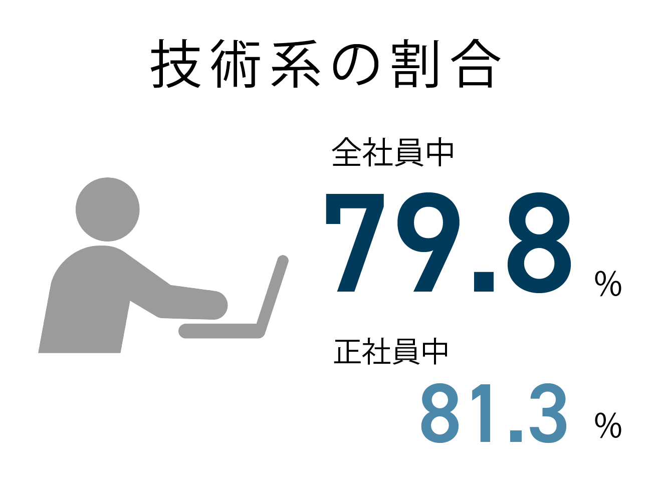 技術