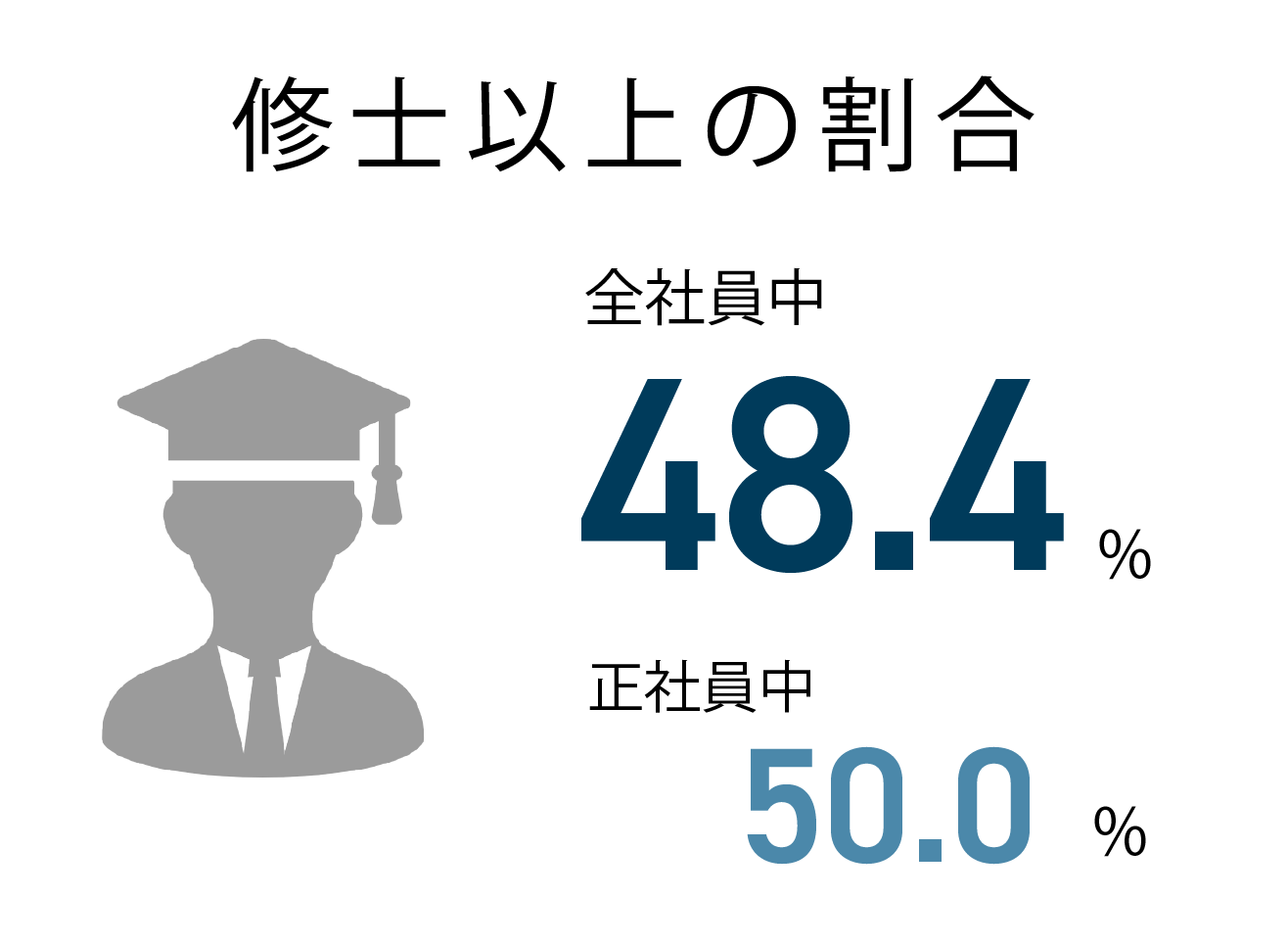 修士