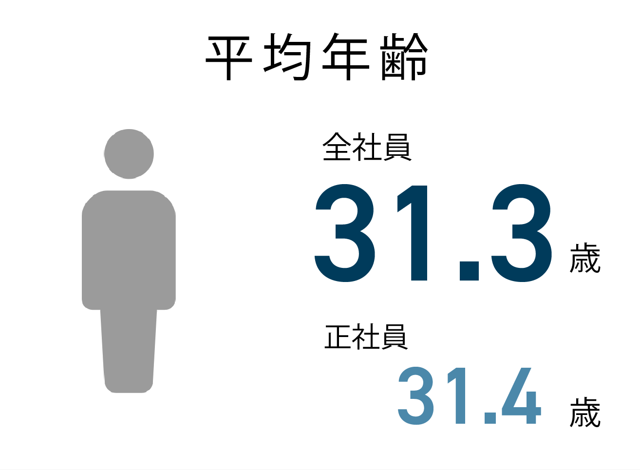 平均年齢
