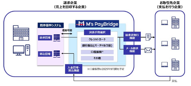 みずほ銀行とGMOイプシロン、企業間決済プラットフォーム「M's