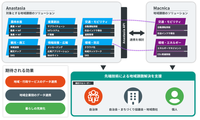 図1:Anastasiaの利用イメージ