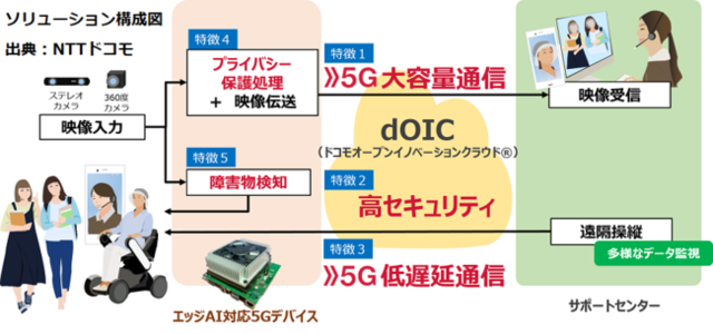 図3:車いすの自律走行を支えるAI利用イメージ