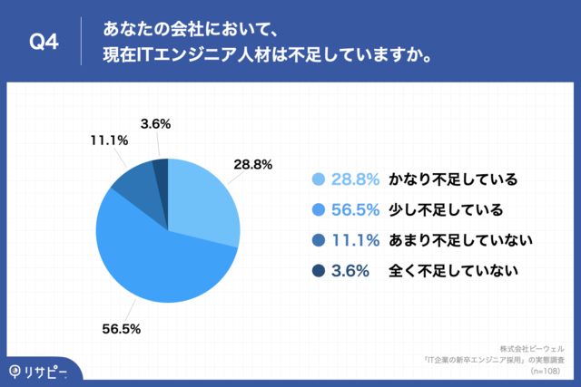 図3:あなたの会社において、現在ITエンジニア人材は不...