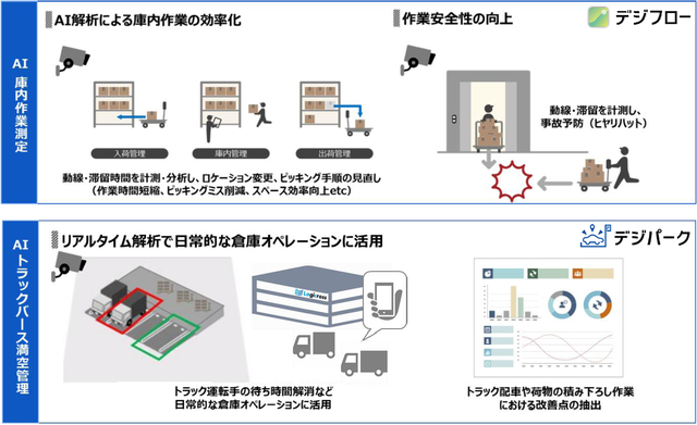 図1:「ロジクロス海老名」に導入する2つのソリューショ...