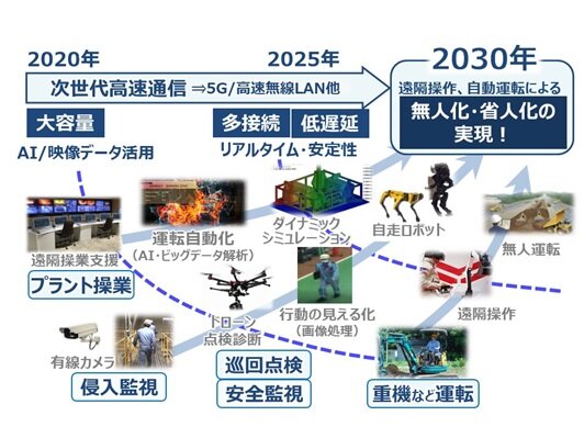 図1:プラントの遠隔操作・自動運転など無人化・省人化へ...