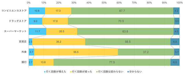 図1:「Q. コロナ前とコロナ後で店舗に行く頻度に変化...