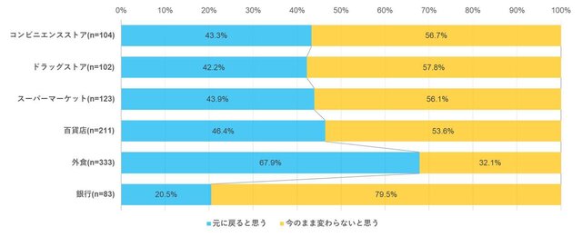 図2:「Q. コロナ前とコロナ後で来店頻度が減ったとお...