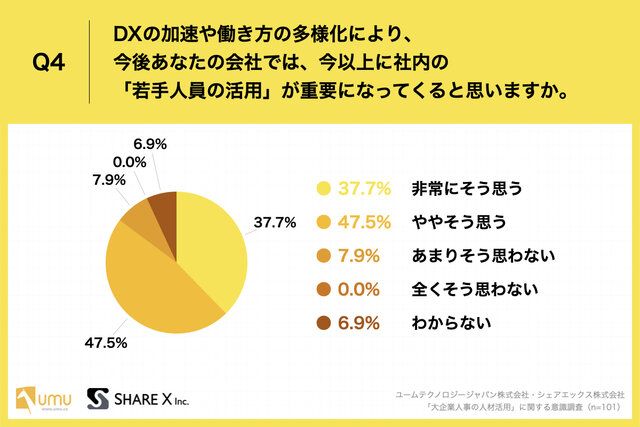図4:DXの加速や働き方の多様化により、今後あなたの会...