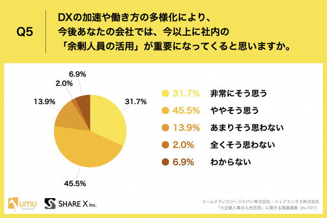 図5:DXの加速や働き方の多様化により、今後あなたの会...