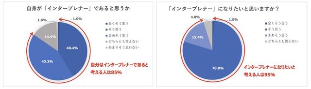図1:自身が「インタープレナー」であると思うか、または...