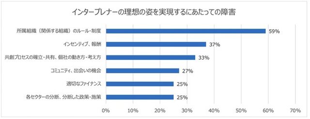 図3:「インタープレナーの理想の姿を実現するにあたって...