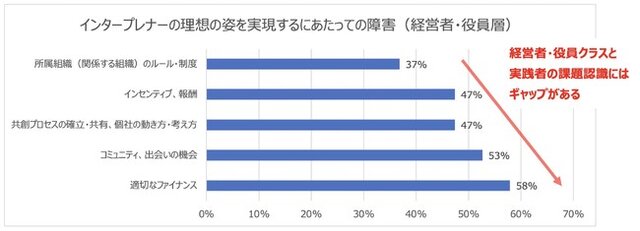 図4:「インタープレナーの理想の姿を実現するにあたって...