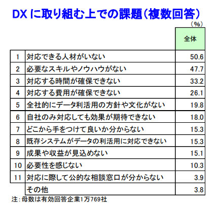 図4:DXに取り組む上での課題